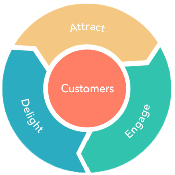 HubSpot flywheel model