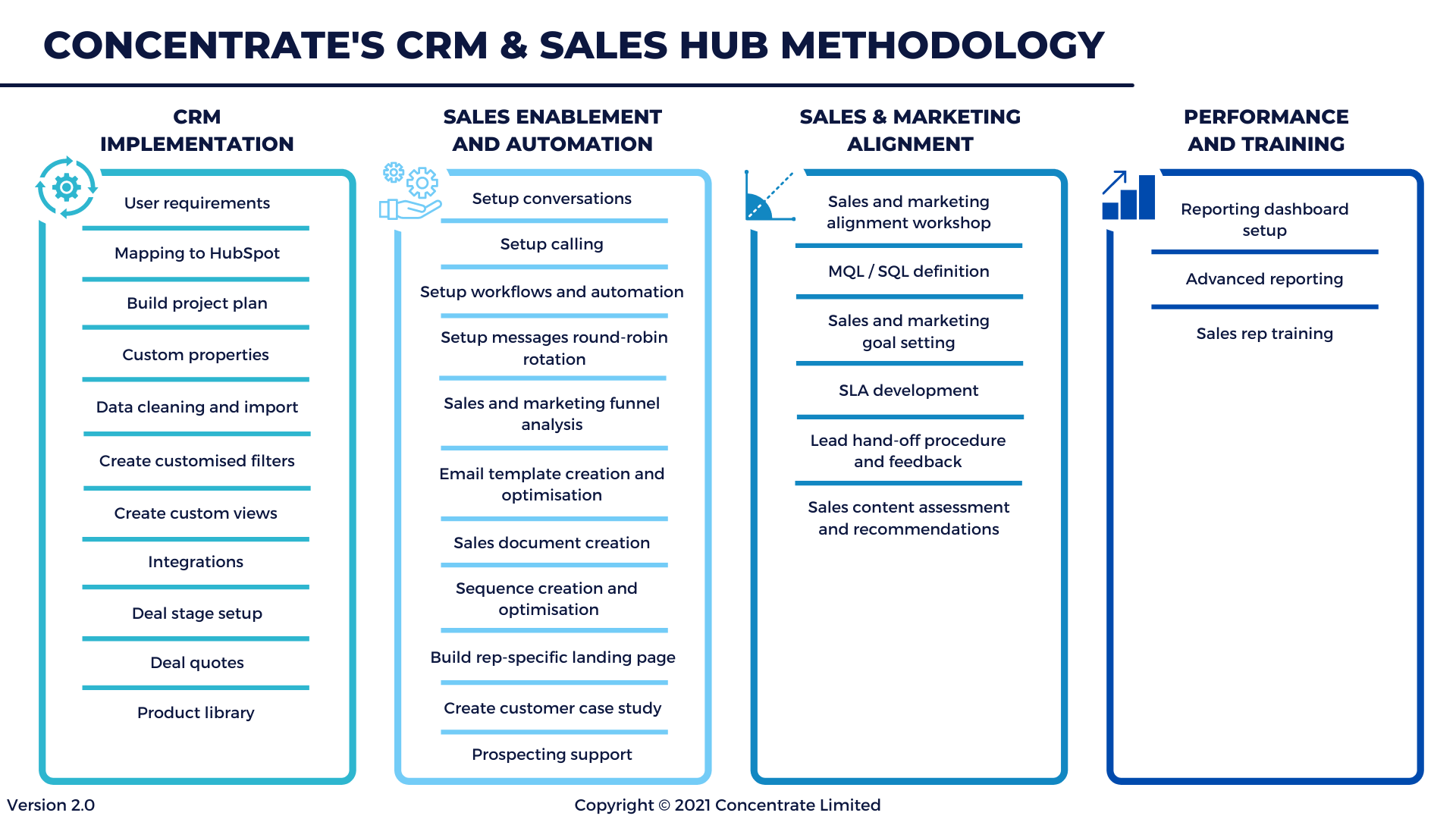 3 - CONCENTRATES CRM & SALES HUB METHODOLOGY