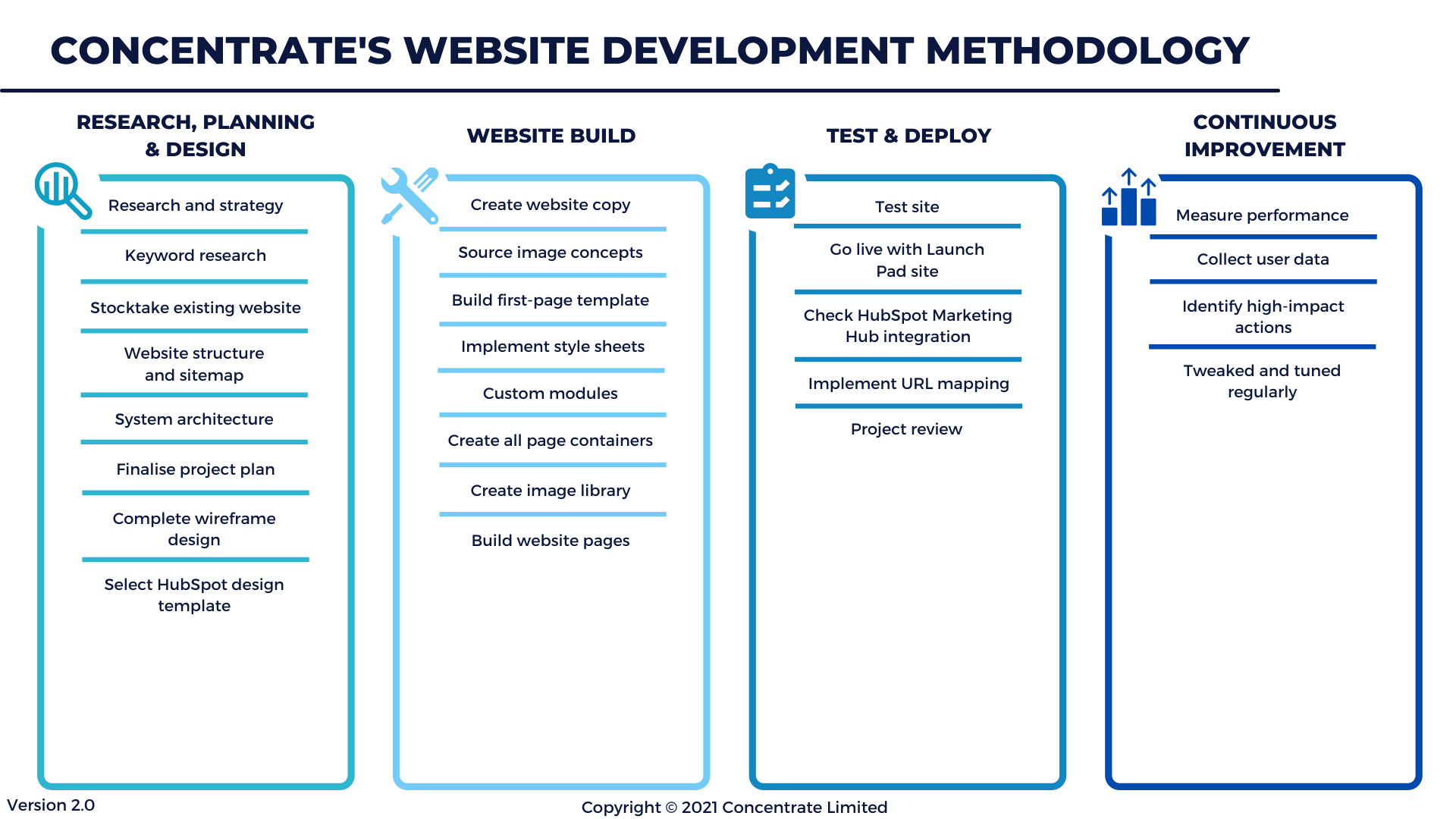 4 - CONCENTRATES WEBSITE DEVELOPMENT METHODOLOGY