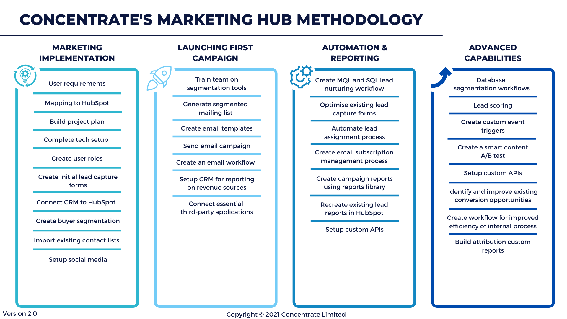 6 - CONCENTRATES MARKETING HUB METHODOLOGY