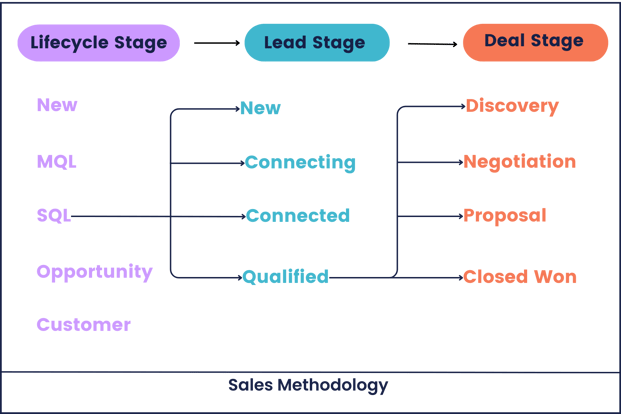 Concentrate sales methodology