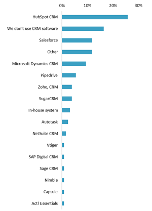 HubSpot Rank_Market Measures